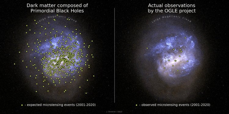 Брешь в теории. На диаграмме показаны галактики с желтыми точками. Ожидаемые и наблюдаемые явления микролинзирования массивными объектами в направлении Большого Магелланова облака, видимые сквозь гало Млечного Пути. Изображение: phys.org. Фото.
