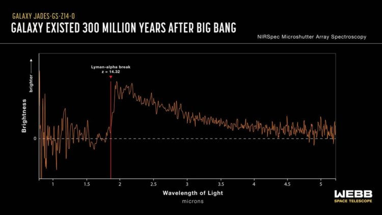 Красное смещение. На графике изображена красная линия, идущая вниз слева направо: «данная галактика образовалась через 300 миллионов лет после Большого взрыва». (Изображение предоставлено НАСА, ЕКА, CSA, Дж. Олмстедом (STScI). Наука: С. Карниани (Высшая школа естественных наук), коллаборация JADES.). Фото.
