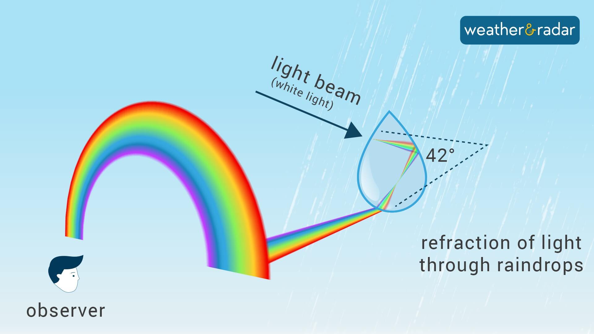 Почему мы видим радугу? Для формирования радуги необходим ряд важных условий. Изображение: images.ctfassets.net. Фото.