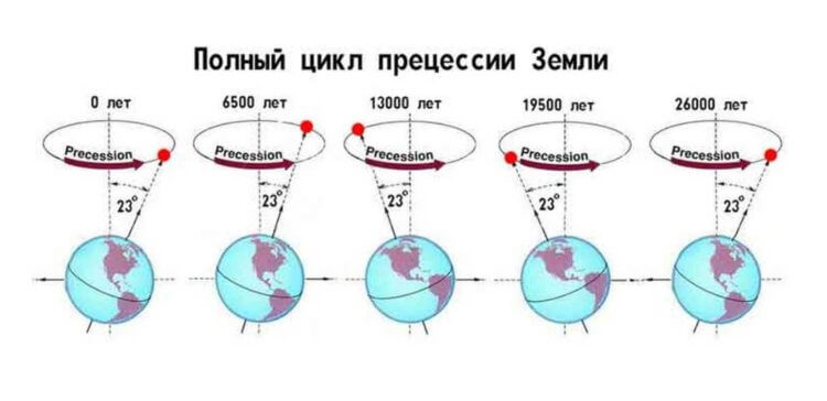 Как орбита Земли влияет на ледниковые периоды? Прецессия земной оси — один из факторов, влияющих на изменение климата. Источник: computerra.ru. Как орбита Земли влияет на ледниковые периоды? Прецессия земной оси — один из факторов, влияющих на изменение климата. Источник: computerra.ru. Фото.