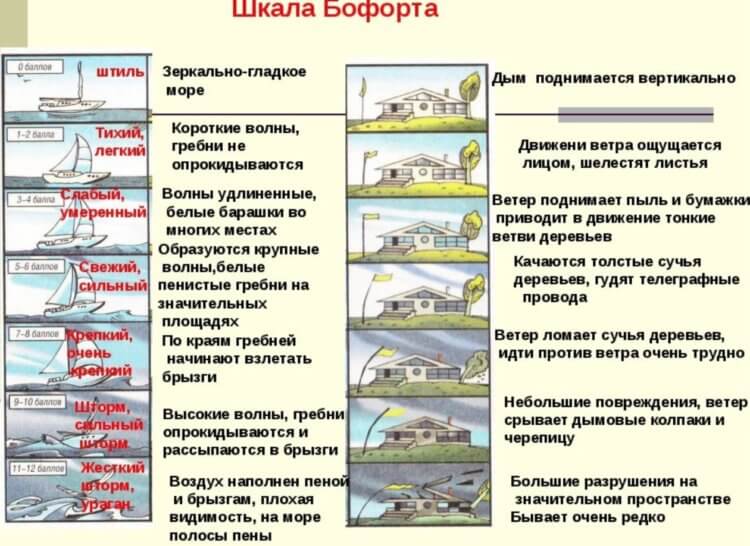 Шторм в Москве 14 марта. Шкала Бофорта. Источник изображения: altenergetika.ru. Шторм в Москве 14 марта. Шкала Бофорта. Источник изображения: altenergetika.ru. Фото.