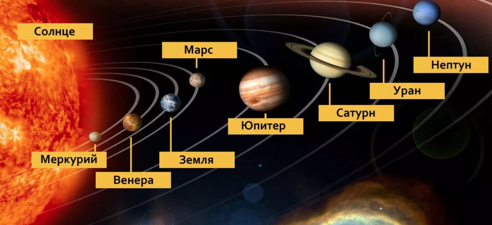 Как располагаются планеты. Нынешнее расположение планет Солнечной системы. Источник изображения: o-kosmose.ru. Фото.