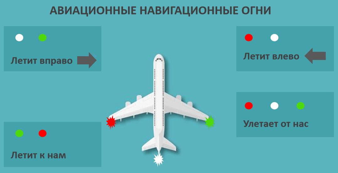 Как световые сигналы самолёта помогают избежать аварий. Какую информацию дают навигационные огни. Источник изображения: biletik.aero. Фото.