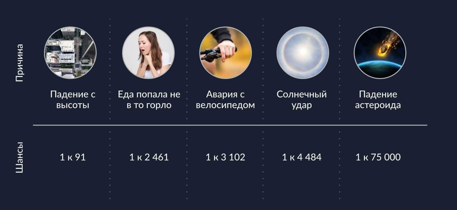 Будут ли астероиды опасны для Земли в 2025 году. Вероятность гибели от различных событий, включая падение астероида. Источник изображения: starwalk.space. Фото.