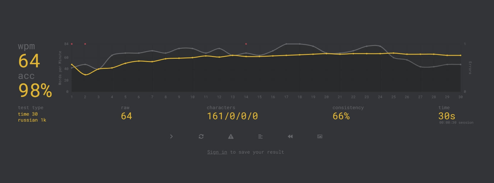 Тест на скорость печати. После теста, Monkeytype показывает статистику. Фото.