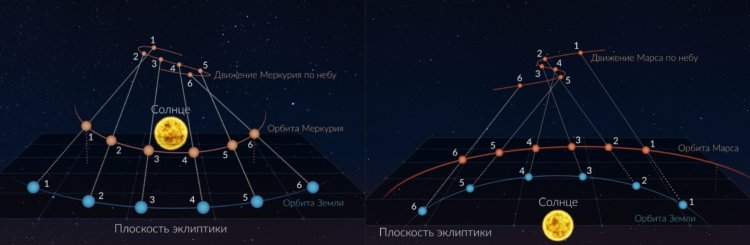 Почему планеты иногда движутся в обратном направлении на небе. Схемы движения планет, отображающие оптическую иллюзию. Источник изображения: starwalk.space. Почему планеты иногда движутся в обратном направлении на небе. Схемы движения планет, отображающие оптическую иллюзию. Источник изображения: starwalk.space. Фото.