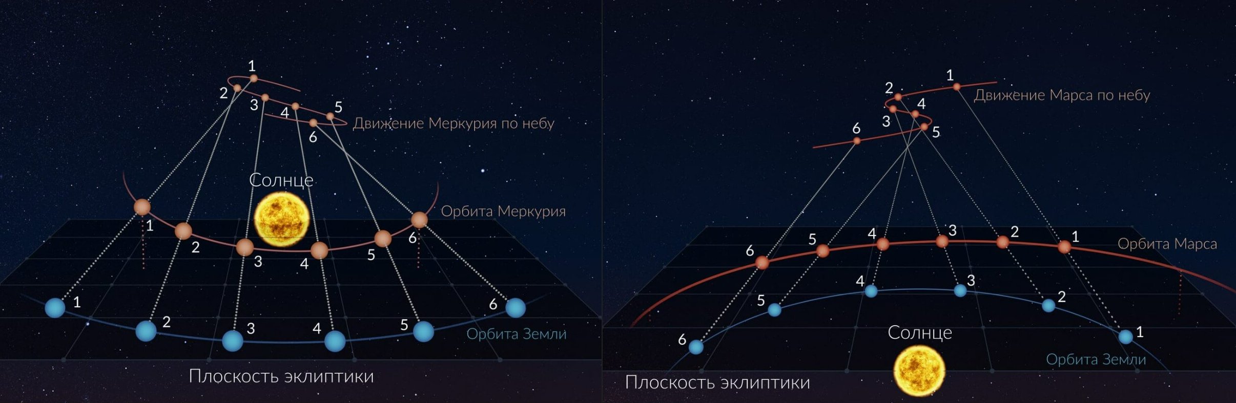 Почему планеты иногда движутся в обратном направлении на небе. Схемы движения планет, отображающие оптическую иллюзию. Источник изображения: starwalk.space. Почему планеты иногда движутся в обратном направлении на небе. Схемы движения планет, отображающие оптическую иллюзию. Источник изображения: starwalk.space. Фото.