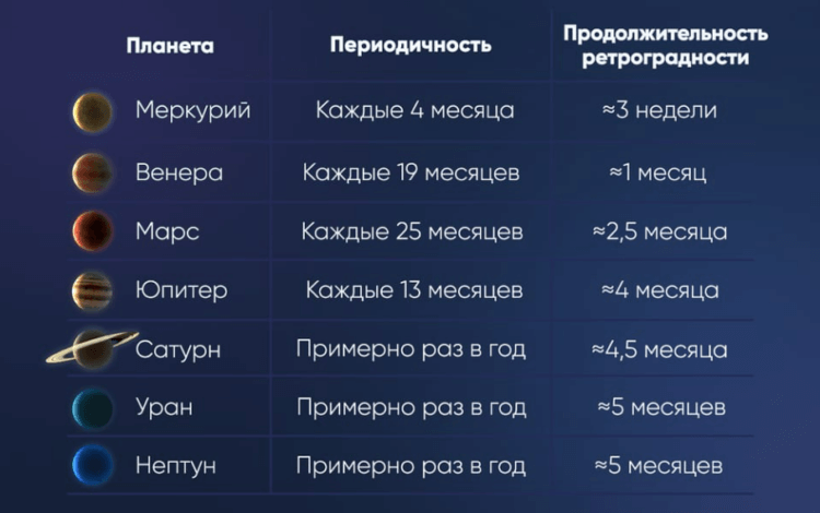 Когда планеты ретроградны в 2025 году. Периоды ретроградности планет. Источник изображения: starwalk.space. Когда планеты ретроградны в 2025 году. Периоды ретроградности планет. Источник изображения: starwalk.space. Фото.