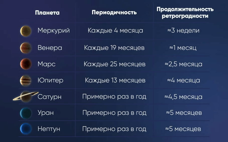 Когда планеты ретроградны в 2025 году. Периоды ретроградности планет. Источник изображения: starwalk.space. Когда планеты ретроградны в 2025 году. Периоды ретроградности планет. Источник изображения: starwalk.space. Фото.