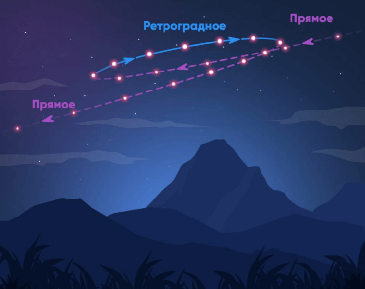 Что такое ретроградное движение планет. Прямое и ретроградное движение планет схематично. Источник изображения: starwalk.space. Что такое ретроградное движение планет. Прямое и ретроградное движение планет схематично. Источник изображения: starwalk.space. Фото.