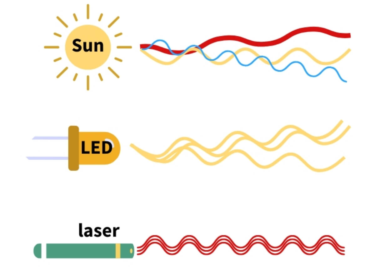 Jтличие лазера от других источников света. Источник: sciencealert.com. Фото.
