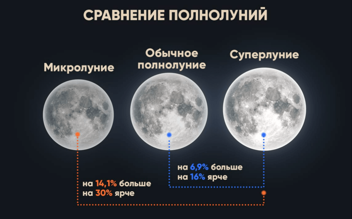 Суперлуния 2025 года: когда Луна станет больше и ярче. Разница полнолуний. Источник изображения: starwalk.space. Фото.