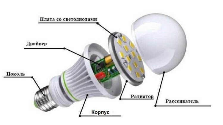 Почему перегорают LED-лампы при включении. Устройство светодиодной лампы. Источник изображения: donplafon.ru. Почему перегорают LED-лампы при включении. Устройство светодиодной лампы. Источник изображения: donplafon.ru. Фото.