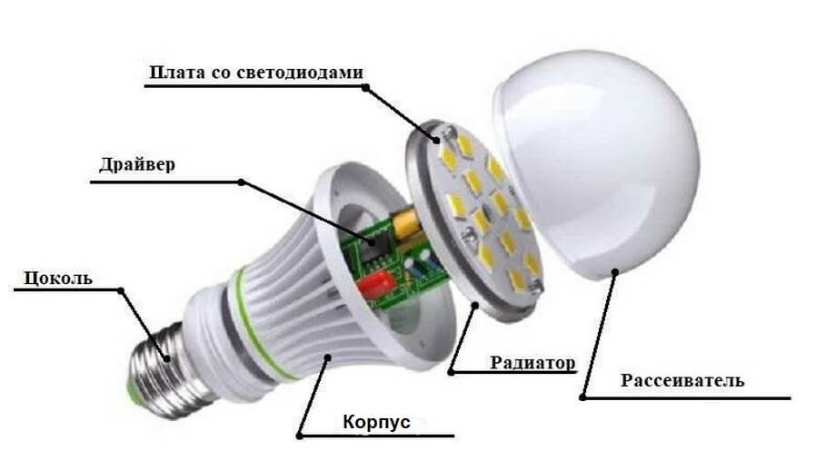 Почему перегорают LED-лампы при включении. Устройство светодиодной лампы. Источник изображения: donplafon.ru. Фото.