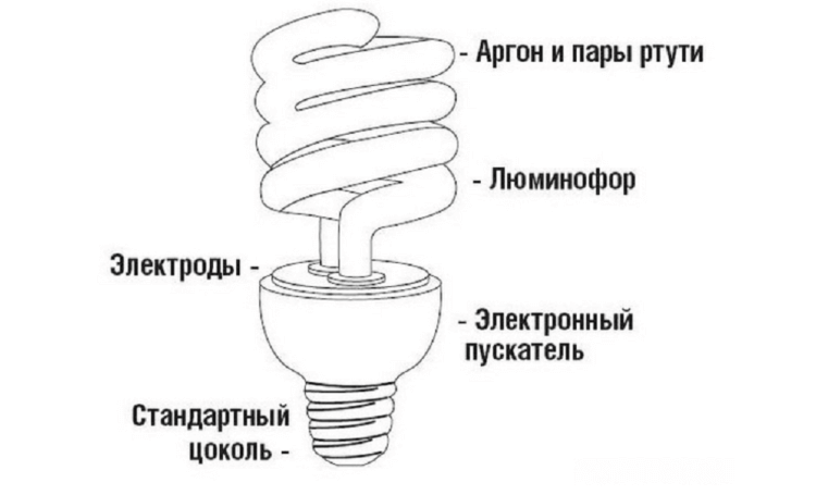 Почему перегорают люминесцентные лампы при включении. Устройство люминесцентной лампы. Источник изображения: yastroyu.ru. Почему перегорают люминесцентные лампы при включении. Устройство люминесцентной лампы. Источник изображения: yastroyu.ru. Фото.