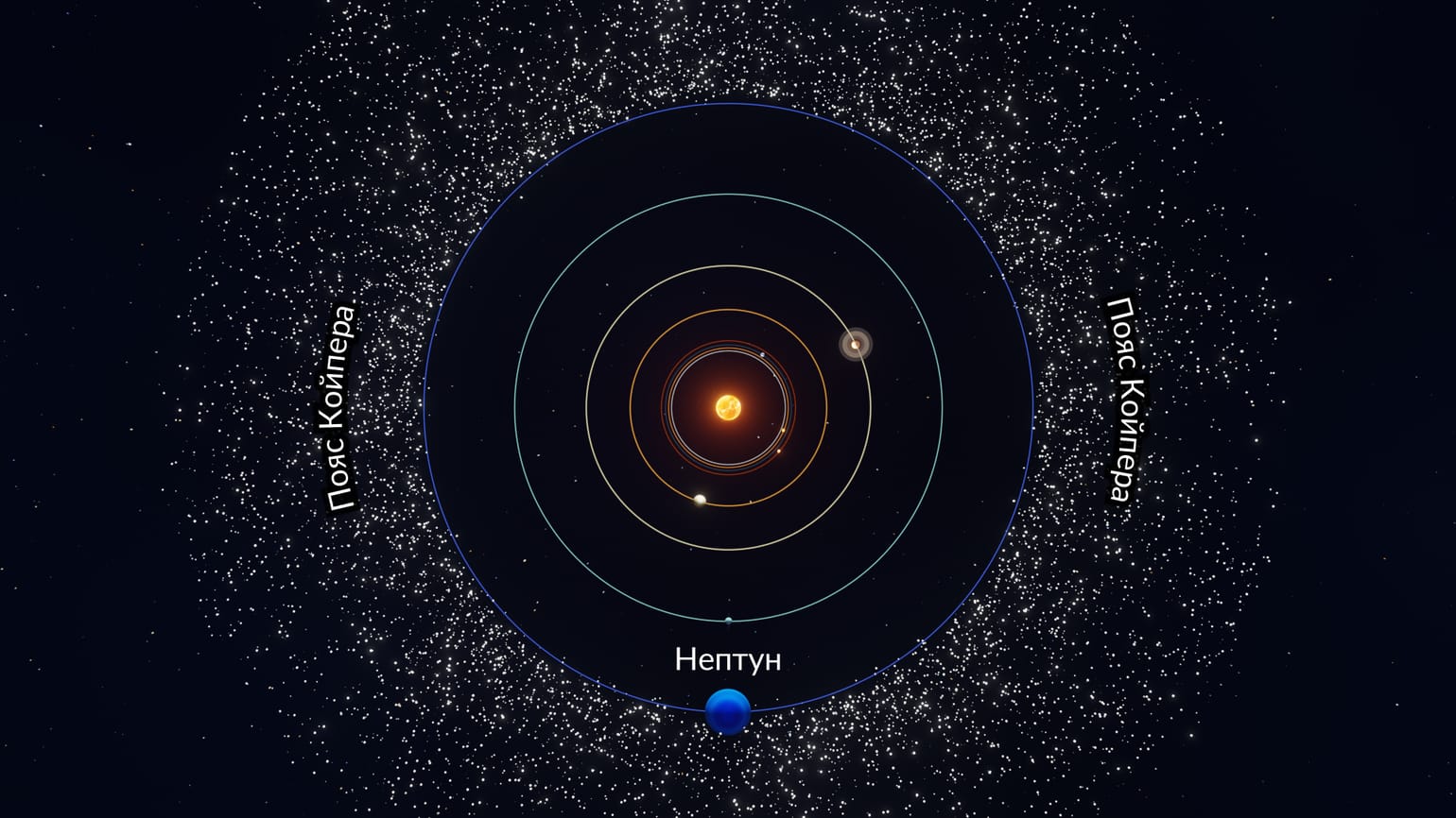 Пояс Койпера — дискообразная область Солнечной системы, расположенная за орбитой Нептуна, содержит миллионы ледяных тел. Источник изображения: starwalk.space. Фото.