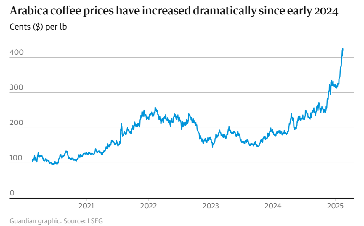 Почему кофе может стать роскошью уже к 2035 году. Как показано на карте, к 2050 году большая часть основных зон выращивания кофе в Бразилии станет непригодной для выращивания. Источник изображения: coffeewatch.org. Почему кофе может стать роскошью уже к 2035 году. Как показано на карте, к 2050 году большая часть основных зон выращивания кофе в Бразилии станет непригодной для выращивания. Источник изображения: coffeewatch.org. Фото.