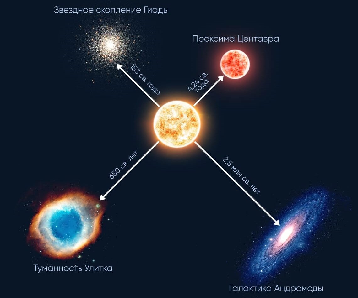 Световые годы используются для измерения расстояний за пределы солнечной системы. Источник изображения: starwalk.space. Фото.