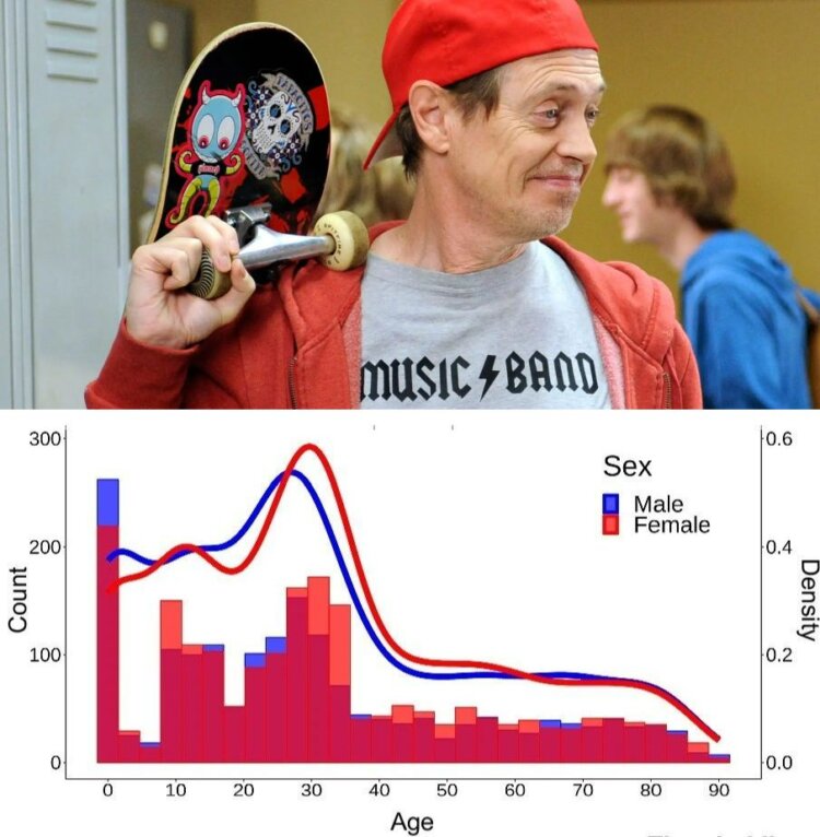 Что значит подростковый возраст до 32 лет по данным нейробиологов. Гистограмма и график плотности распределения по полу в зависимости от возраста. Источники изображений: businessinsider.com, nature.com. Фото.
