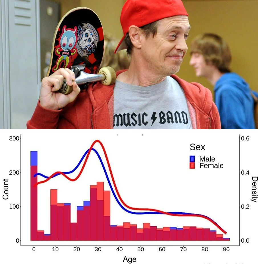 Гистограмма и график плотности распределения по полу в зависимости от возраста. Источники изображений: businessinsider.com, nature.com. Фото.