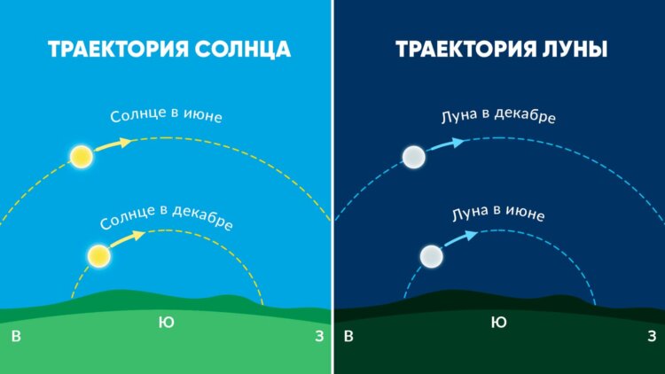 Почему декабрьское полнолуние называют Холодной Луной и что означает это название. Ночной путь декабрьской полной Луны по небосводу в Северном полушарии очень похож на путь июньского Солнца днём. А низкий путь декабрьского Солнца почти повторяет траекторию полной Луны в июне. Источник изображения: starwalk.space. Почему декабрьское полнолуние называют Холодной Луной и что означает это название. Ночной путь декабрьской полной Луны по небосводу в Северном полушарии очень похож на путь июньского Солнца днём. А низкий путь декабрьского Солнца почти повторяет траекторию полной Луны в июне. Источник изображения: starwalk.space. Фото.