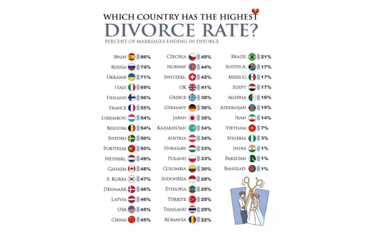 Страны с самым большим количеством разводов: кто лидирует в рейтинге. Рейтинг частоты разводов по миру. Источник изображения: creative.wam. Страны с самым большим количеством разводов: кто лидирует в рейтинге. Рейтинг частоты разводов по миру. Источник изображения: creative.wam. Фото.