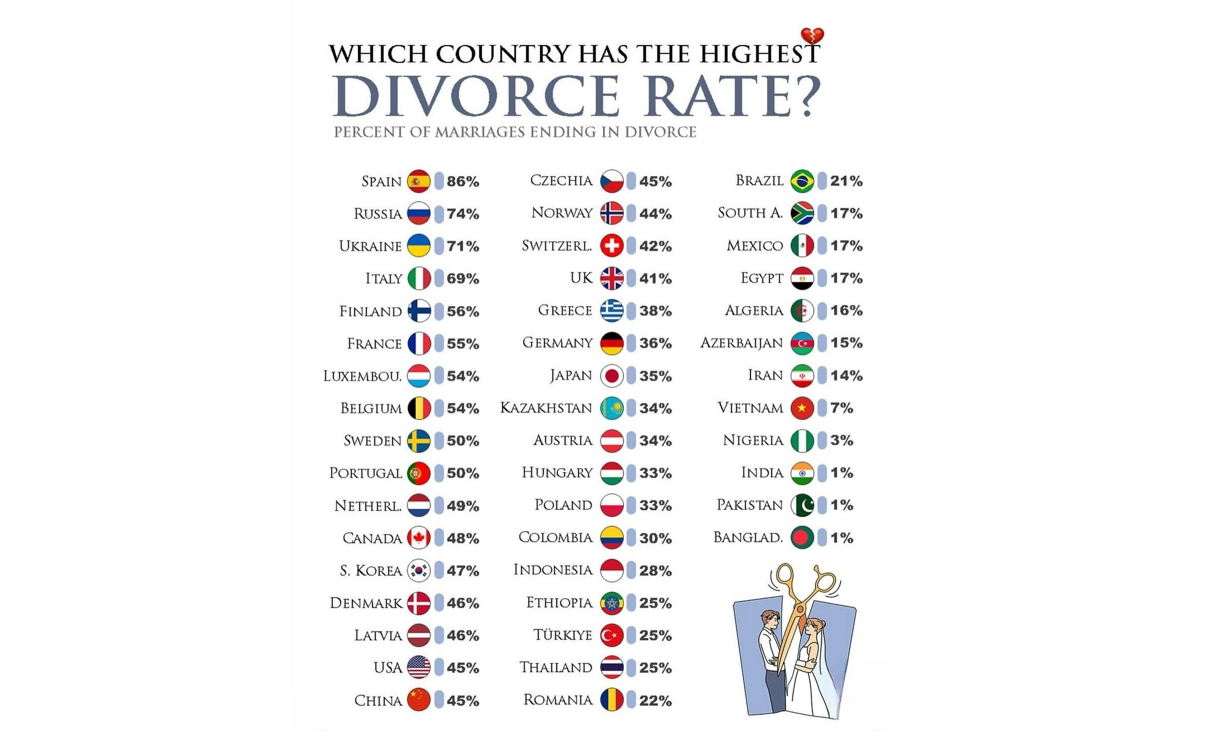 Рейтинг частоты разводов по миру. Источник изображения: creative.wam. Фото.