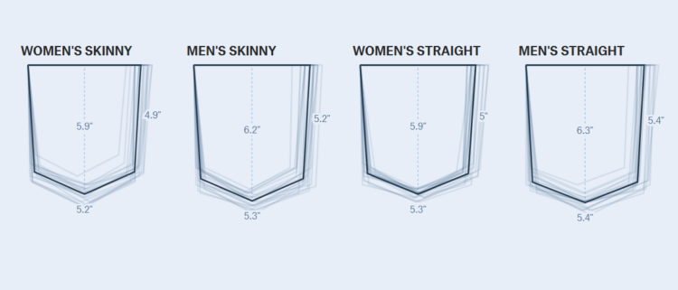 Что показало исследование: женские карманы действительно почти вдвое меньше. Сравнение задних женских и мужских карманов по среднему размеру. Источник изображения: pudding.cool. Фото.