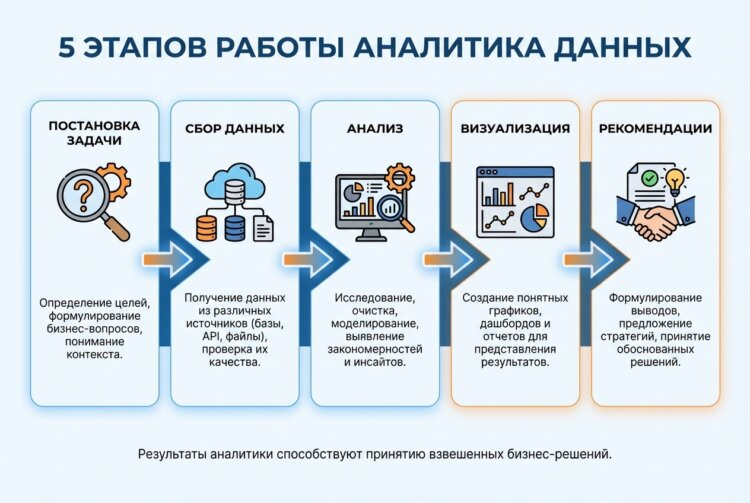 Кто такой аналитик данных и чем он занимается? Это основные этапы работы аналитика данных. Фото.
