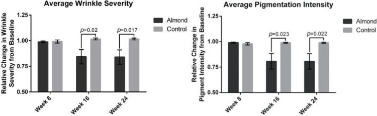 Почему миндаль помогает уменьшить морщины на коже лица. График 1. Выраженность морщин снизилась на 15 % и 16 % на 16-й и 24-й неделях соответственно по сравнению с контрольной группой. График 2. Интенсивность пигментации: а 16-й и 24-й неделях наблюдалось снижение на 20 % по сравнению с исходным уровнем. Источник изображения: www.mdpi.com. Фото.