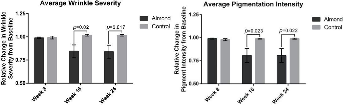 График 1. Выраженность морщин снизилась на 15 % и 16 % на 16-й и 24-й неделях соответственно по сравнению с контрольной группой. График 2. Интенсивность пигментации: а 16-й и 24-й неделях наблюдалось снижение на 20 % по сравнению с исходным уровнем. Источник изображения: www.mdpi.com. Фото.