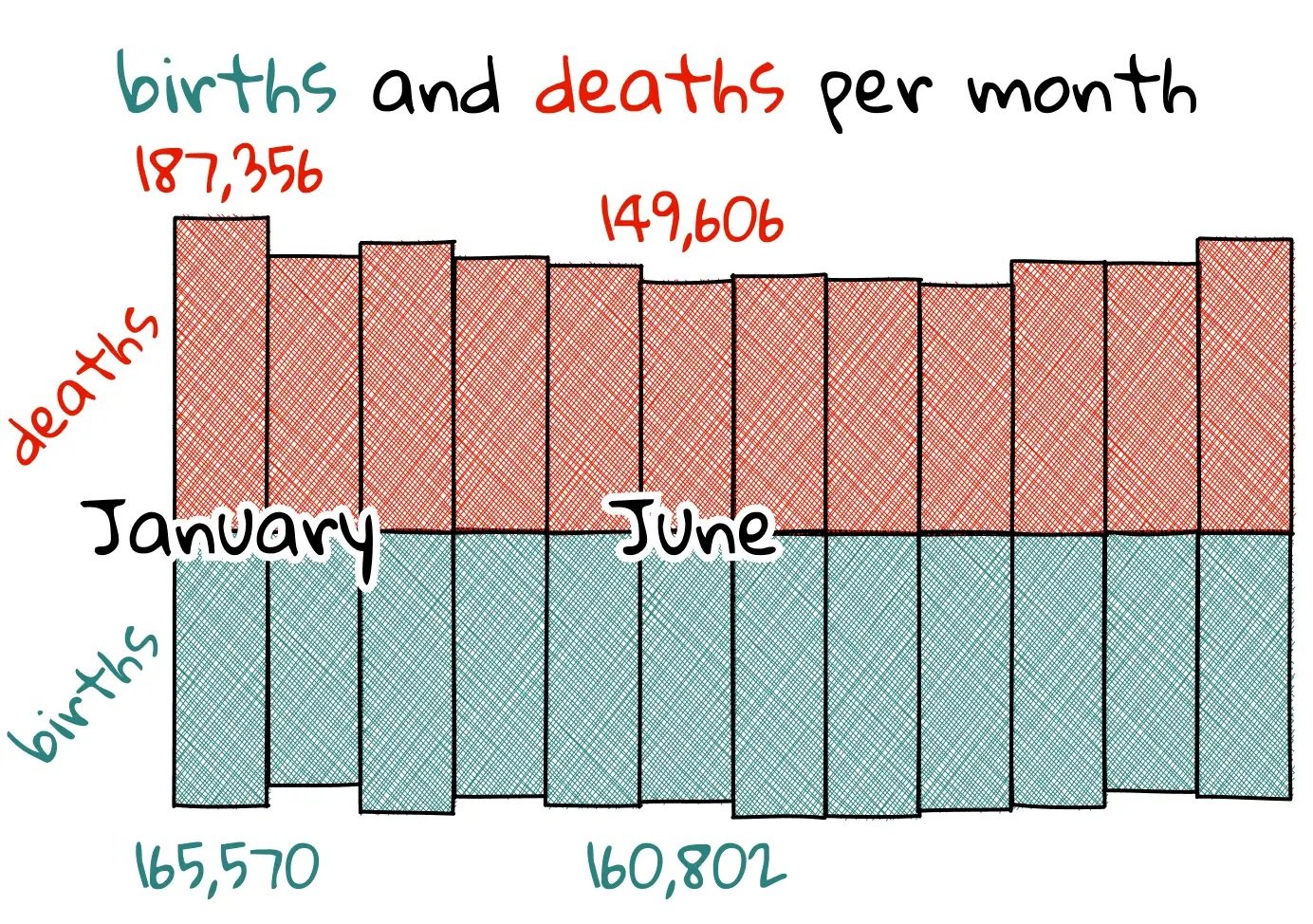 Рождаемость и смертность по месяцам. Источник изображения: pudding.cool. Фото.