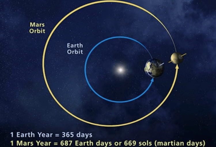 Циклы Миланковича и влияние планет. Время от времени Марс оказывается намного ближе к земле, чем обычно. Фото.