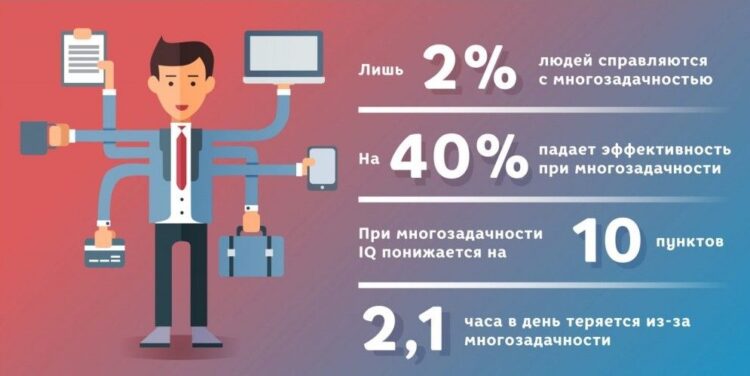 Почему мозг не умеет быть многозадачным. При сочетании двух умственных задач обычно происходит серийное переключение внимания, а не параллельная обработка, и это может стоить до 40% продуктивного времени. Источник изображения: mir-logiki.ru. Фото.
