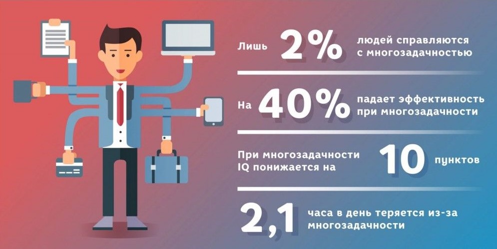 Почему мозг не умеет быть многозадачным. При сочетании двух умственных задач обычно происходит серийное переключение внимания, а не параллельная обработка, и это может стоить до 40% продуктивного времени. Источник изображения: mir-logiki.ru. Фото.