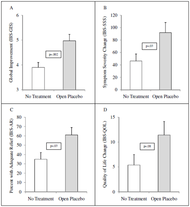 Как мозг запускает эффект плацебо без лекарства. Пациенты с СРК, получавшие плацебо, имели значительно более высокие баллы, чем контрольные группы, не получавшие лечения вовсе: по основному показателю результата, глобальной шкале улучшения (IBS-GIS); снизилась тяжесть симптомов (IBS-SSS), изменились показатели адекватного облегчения (IBS-AR), улучшились показатели качества жизни (IBS-QOL). Источник изображения: journals.plos.org. Фото.