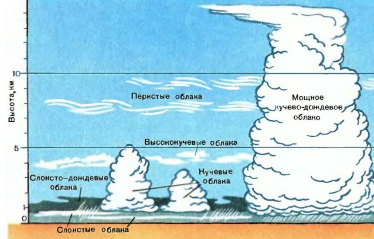 Почему опасно летать над грозой. Грозовые облака могут быть очень большими. Источник изображения: slideserve.com. Фото.