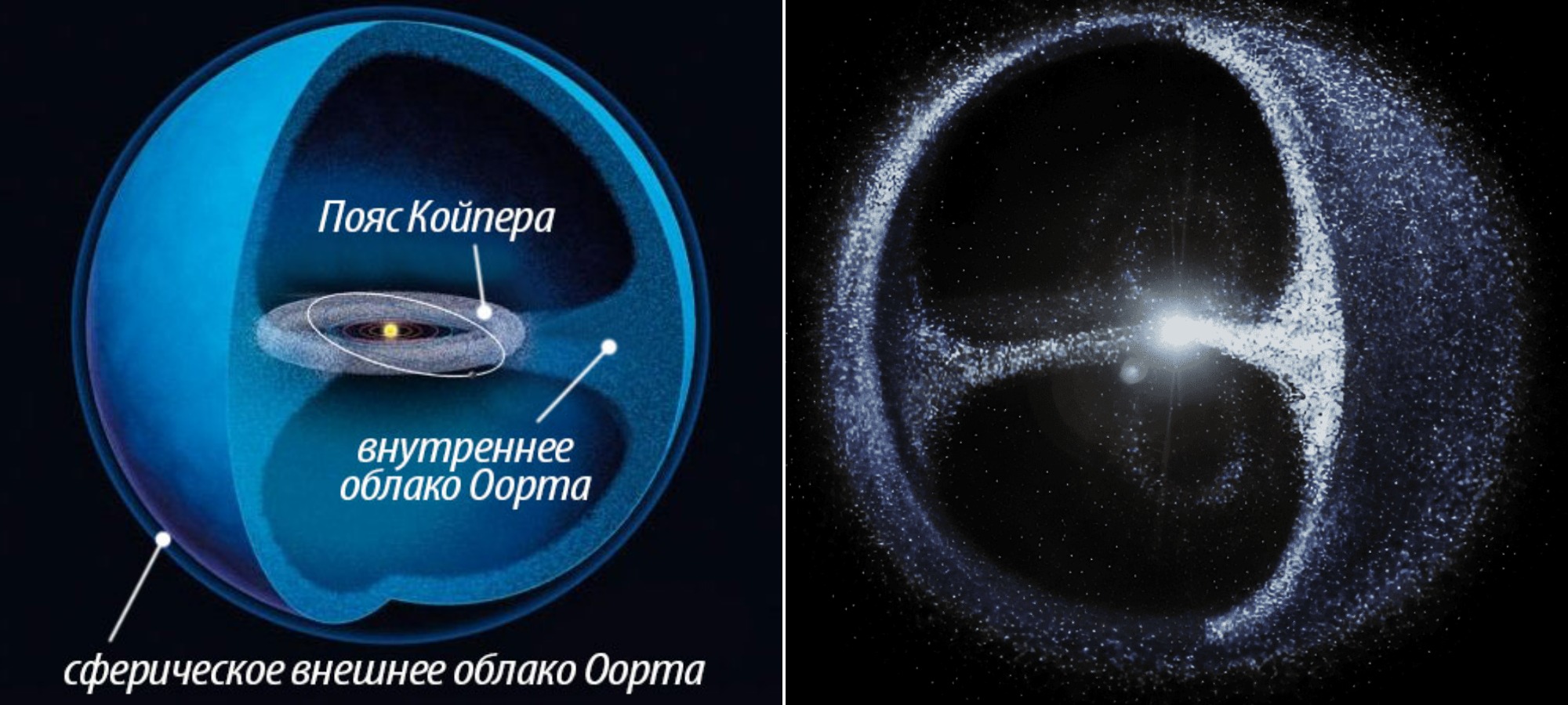 Where is the Oort Cloud located in the Solar System and what are its dimensions. The inner Oort Cloud (also known as the Hills Cloud) is a hypothetical disk-shaped region that is considered the main reservoir of comets, as it is gravitationally more stable than the outer shell.