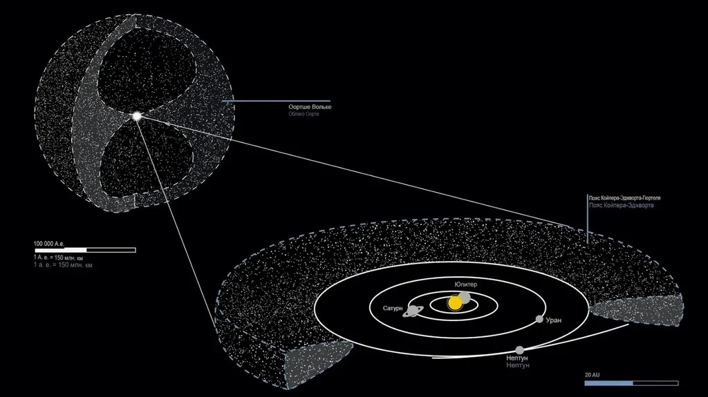 How did the Oort Cloud form and where do comets come from. Astronomers believe that the objects making up the Oort Cloud formed near the Sun and were scattered far into space by the gravitational effects of giant planets in the early stages of the Solar System's development.