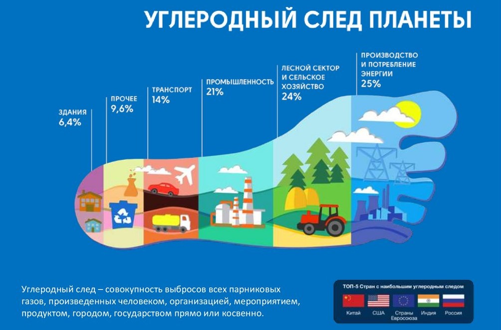 Любая наша деятельность оставляет углеродный след: использование электричества, поездка на транспорте, покупка продуктов и вещей или выброс мусора. Чем больше энергии и ресурсов тратится, тем больше углеродный след. Источник изображения: en.ppt-online.org. Фото.