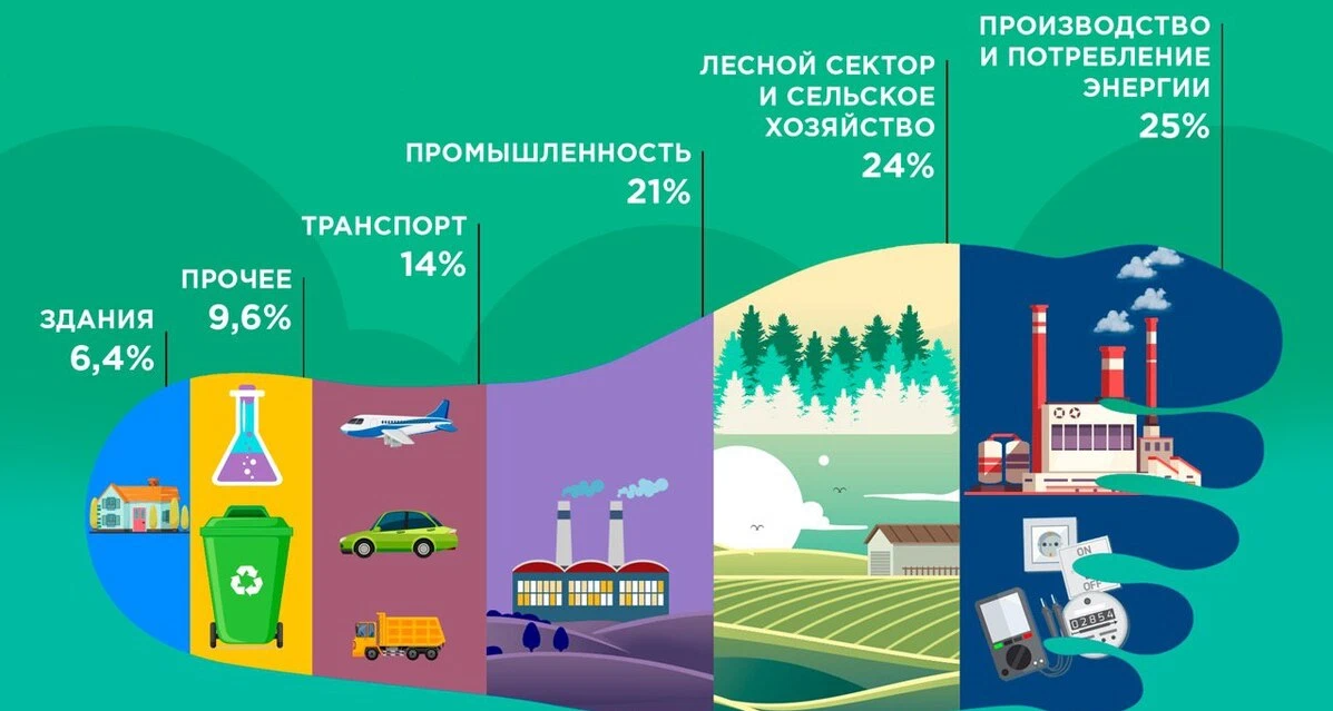 Carbon Footprint of Transportation: How Much CO₂ Does a Car, Plane, and Train Emit. Carbon footprint of the planet. Image source: dzen.ru. Photo.