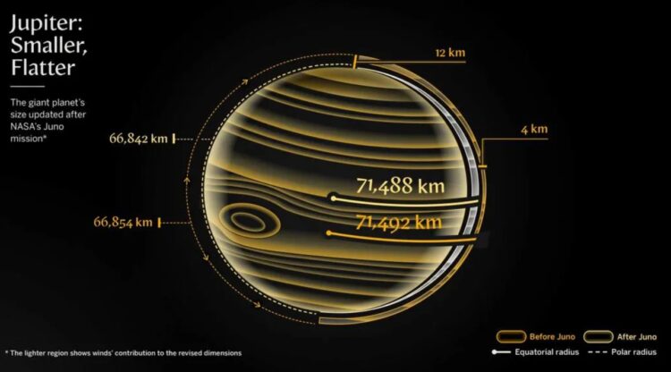 Какой размер Юпитера на самом деле. Сравнение новых и старых размеров Юпитера. Источник изображения: smithsonianmag.com. Фото.