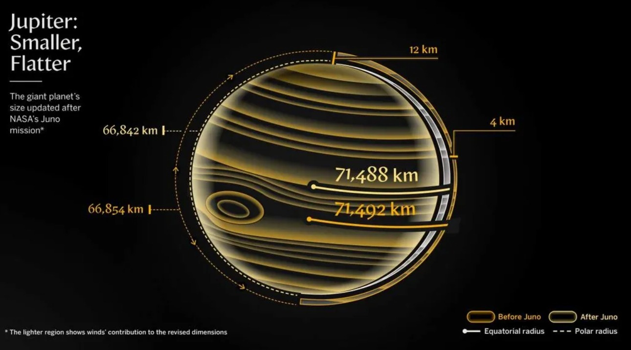 Сравнение новых и старых размеров Юпитера. Источник изображения: smithsonianmag.com. Фото.