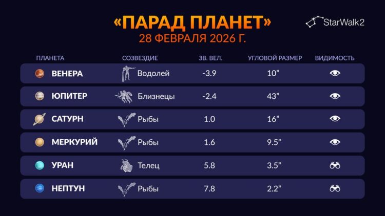 Парад планет 28 февраля 2026 года: какие планеты будут видны. В каких созвездиях искать планеты во время парада и как ярко они будут светиться. Источник изображения: starwalk.space. Фото.