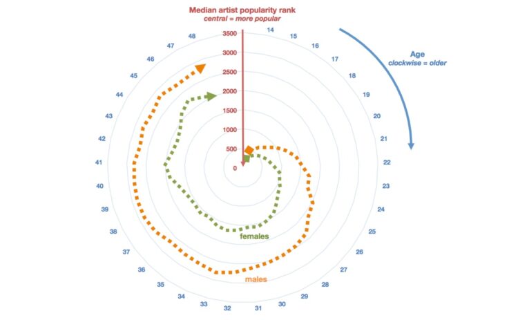 Что показывают исследования: в каком возрасте люди перестают слушать новую музыку. Несмотря на то, что представители обоих полов с возрастом перестают слушать популярную музыку, в среднем у мужчин этот эффект проявляется раньше и в большей степени, чем у женщин. Источник изображения: skynetandebert.com. Фото.
