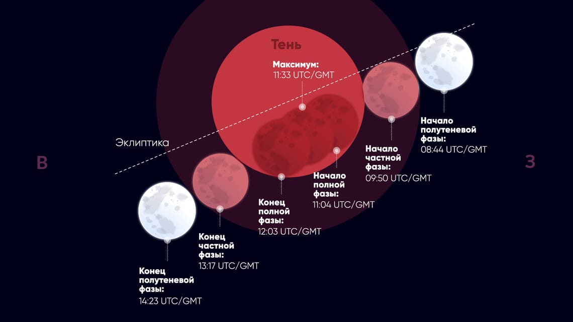 Во сколько начнётся полное лунное затмение 3 марта 2026 года. Фазы полного лунного затмения 3 марта 2026 года. Источник изображения: starwalk.space. Фото.