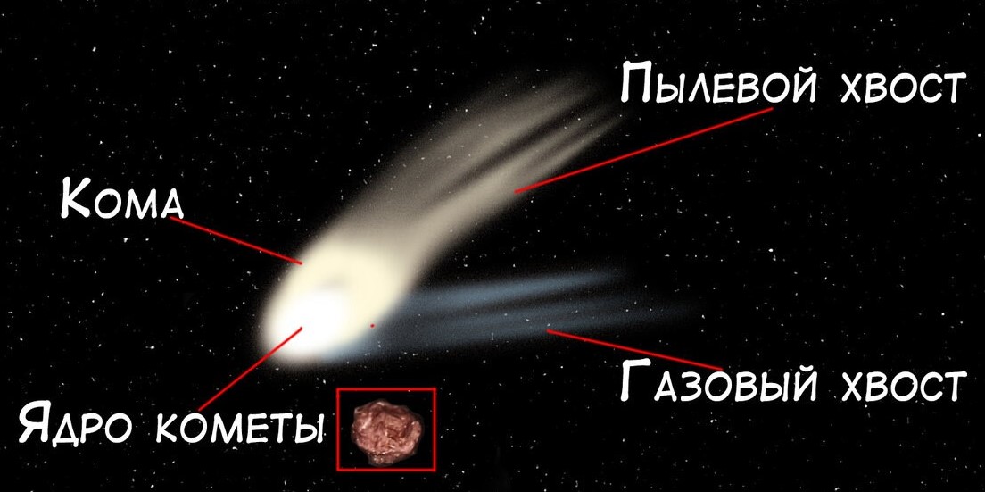 Строение кометы. Источник изображения: dzen.ru. Фото.