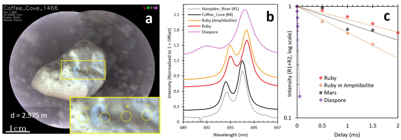 (а) Тот самый Coffee Cove с указанием мест и полей обзора для анализа люминесценции. (b) Сравнение спектров люминесценции полученных пород с лабораторными спектрами, полученными при исследовании рубинов. (с) Сравнение времени жизни люминесценции с лабораторными данными. Источник изображения: hou.usra.edu. Фото.