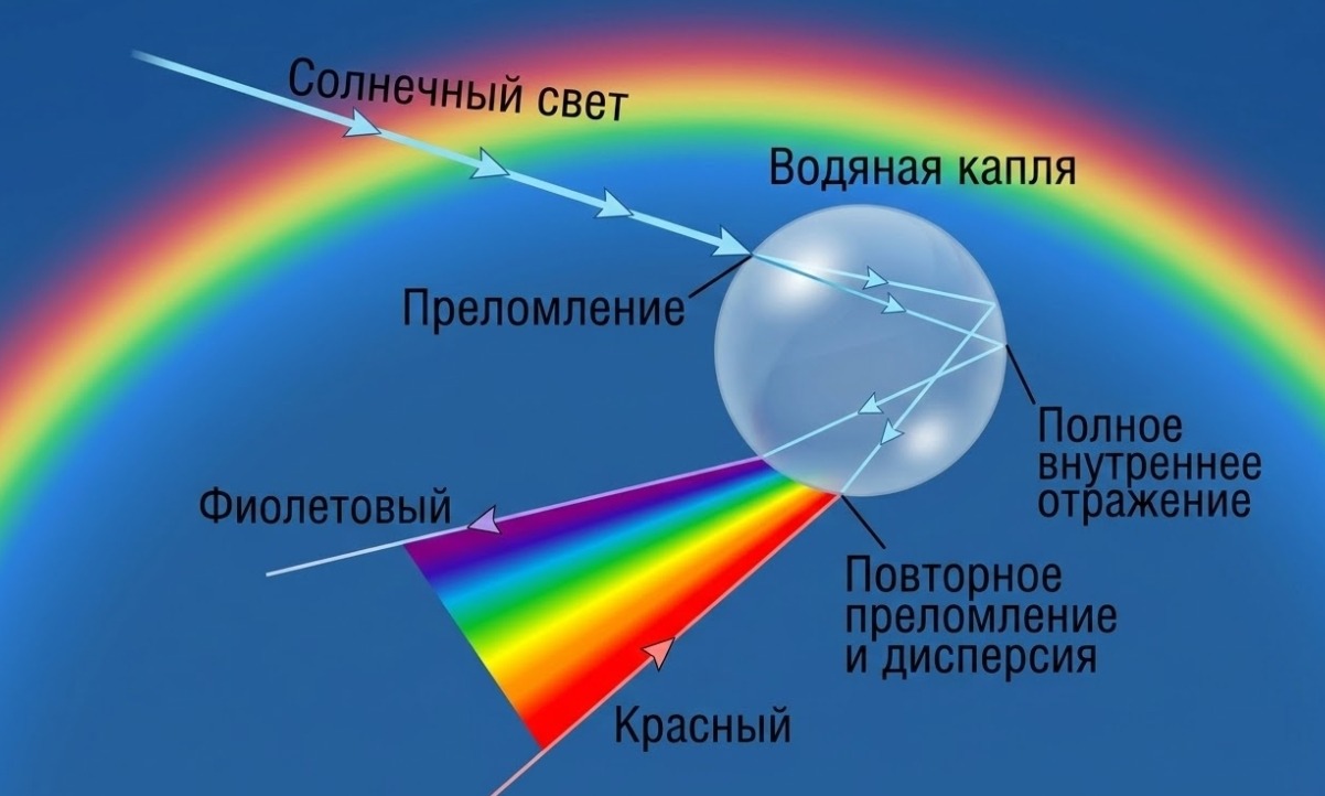 Why a rainbow is arc-shaped. Diagram of rainbow formation: refraction, reflection, and dispersion of sunlight in a water droplet. Photo.