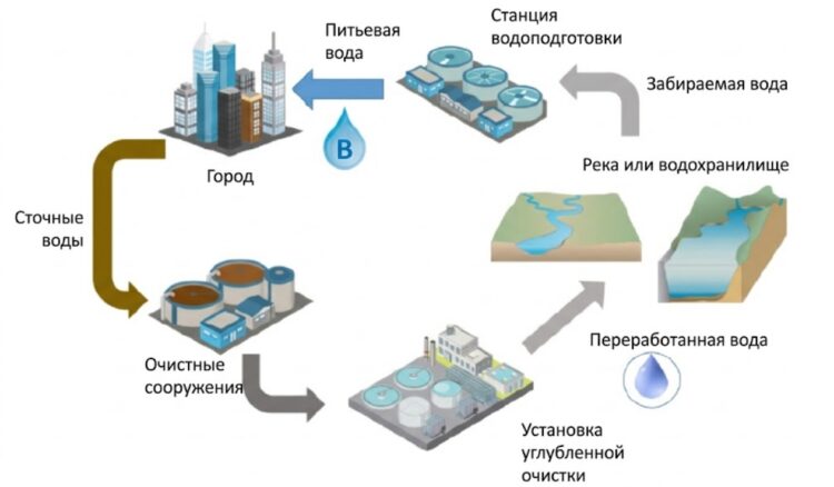 Что такое переработанная вода. Процесс получения переработанной воды. Источник изображения: zmescience.com. Что такое переработанная вода. Процесс получения переработанной воды. Источник изображения: zmescience.com. Фото.